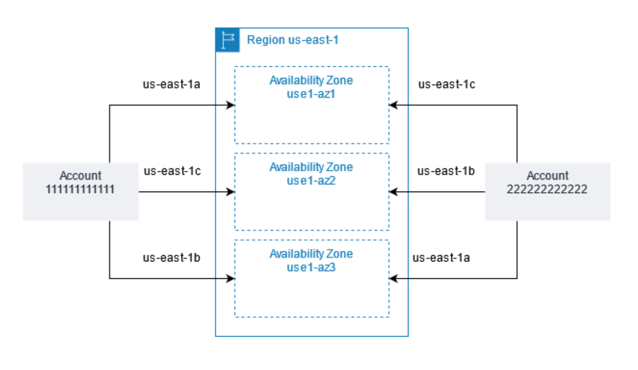 Availability zone and Availability zone ID mapping across AWS accounts